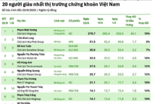 The Top 20 Stock Market Billionaires’ Wealth Surges to 634 Trillion Dong, with Bank Shareholders Dominating.