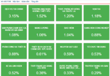 Market Beat: Green Returns in Afternoon Trade, VN-Index Climbs to 1,680 Points.