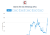 “Vingroup’s Market Capitalization Surpasses VND 500 Trillion, a Historic High”