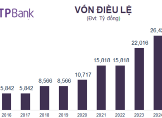 “TPBank Prepares to Dish Out Dividends, Boosting Chartered Capital to VND 27,741 Billion”