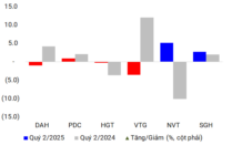 The Tourism Industry Still Struggles in Q2 Despite a Rise in International Arrivals