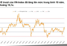 VNDirect: Stocks Poised to Re-Test 1,600 Level Before Targeting 1,900 Points