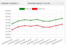 Morning of September 29: Domestic Gold Prices Hit Another Record High