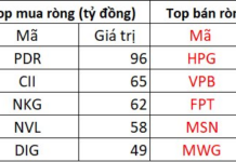 Foreign Sell-Off Continues: Nearly 3,000 Billion VND Offloaded, Which Stocks Took the Biggest Hit?