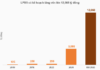 LPBS Set to Boost Capital to Nearly VND 13 Trillion