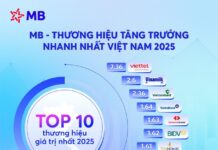 MB Bank Ranked Among Vietnam’s Top 10 Most Valuable Brands in 2025