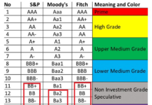 Why Vietnam’s Corporate Credit Ratings Are Capped at International Levels