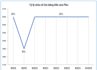 PNJ Announces Final Cash Dividend Payout for 2024