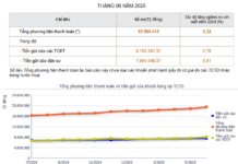 Nearly 15.8 Quadrillion VND Deposited in Banks