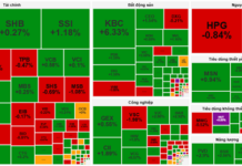 Market Beat: Profit-Taking Pressure Mounts, VN-Index Down Over 29 Points