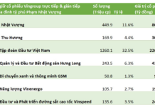 Real Estate Firm Holding Vingroup Shares Worth $1.9 Billion Sees Unexpected Development