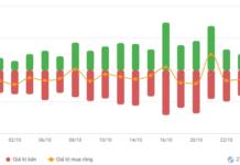Vietstock Daily 28/10/2025: Significant Short-Term Risks Loom Large