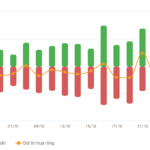 Vietstock Daily 29/10/2025: Surging Powerfully from Previous Lows
