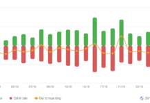 Vietstock Daily 29/10/2025: Surging Powerfully from Previous Lows