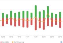 Vietstock Daily 30/10/2025: Boosting Momentum with Liquidity?