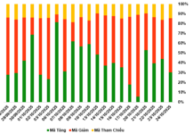 Market Outlook for Warrants in Week 27-31/10/2025: A Mixed Trading Landscape
