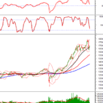 Technical Analysis Afternoon Session 24/10: Struggling to Break Above Bollinger Bands’ Middle Line