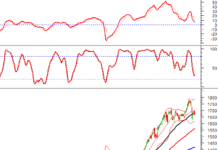 Technical Analysis Afternoon Session 27/10: Testing the Middle Line of Bollinger Bands