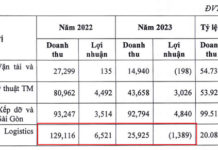 Saigon Port to Fully Divest from Member Logistics Company