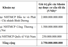BCM Plans to Raise VND 2,000 Billion Through Bond Issuance in Q4
