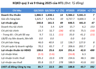 Cement Consumption Surges, HT1 Surpasses 9-Month Profit Targets