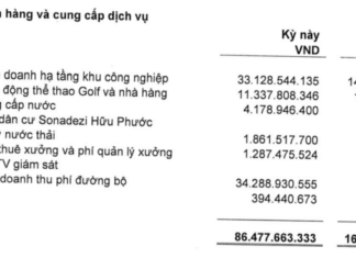 Industrial Zone Segment Stalls, SZC’s Profit Hits 10-Quarter Low