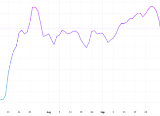VOS Reports Significant Q3 Profits from Vosco Star Sale, Plans to Liquidate Vosco Unity Next