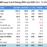 D2D Surpasses Annual Plan, Reporting Over 230 Billion VND in Profit After 9 Months