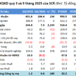 TTC Land’s Gross Profit Hits 6-Year High, 9-Month Net Profit Surges 18x Year-on-Year