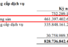 BCM Surpasses 90% of Annual Profit Plan in 9 Months, Bond Debt Exceeds VND 13.7 Trillion
