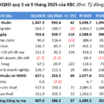 KBC Records Over $1.5 Billion in 9-Month Profits, Loan Portfolio Surpasses $1 Billion Milestone