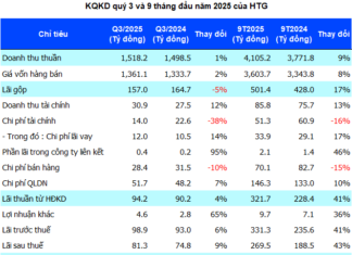Hòa Thọ Hits Record Revenue, Deposits Nearly 40% of Total Assets in Banks