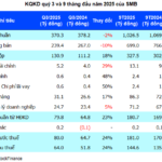 Sài Gòn Beer Central Region Sets Profit Margin Peak, 9-Month Earnings Surpass 18% of Annual Plan