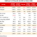 Sabeco Q3 Profit Surges 22%, Gross Margin Hits Decade-High