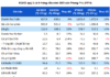 Phong Phú Reports 30% Surge in Q3 Profits, Driven by Improved Performance of Affiliated Companies