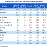 Phong Phú Reports 30% Surge in Q3 Profits, Driven by Improved Performance of Affiliated Companies