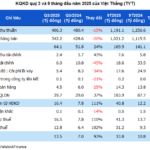 Viet Thang Reports 93% Surge in Q3 Net Profit, Gross Margin Hits 4-Year High