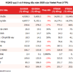 Viettel Post Reports Nearly VND 252 Billion Profit in 9 Months, Operating Cash Flow Turns Positive by Over VND 800 Billion