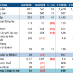 GEG Reports Q3 Profit of VND 75 Billion, Attributing to Electricity Price Lock-In; 9-Month Net Profit Surges 7x Year-on-Year