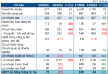 GEG Reports Q3 Profit of VND 75 Billion, Attributed to Electricity Price Lock-In; 9-Month Net Profit Surges 7x Year-on-Year