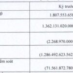 Galaxy Cinema Operator Surprises with Profit in H1 2025, Yet Accumulated Losses Exceed VND 1.2 Trillion