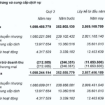 KDH’s Inventory Nears 23.1 Trillion VND, Q3 Profit Hits Nearly 236 Billion VND
