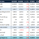 Record-Breaking Unrecorded Sales of VHM Reach 223.9 Trillion VND by End of September