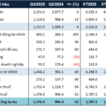 VRE Q3 Net Profit Surges Over 50% as Occupancy Rates Continue Positive Recovery Trend