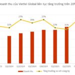 Viettel Global Achieves Over 20% Growth for 8 Consecutive Quarters, Post-Tax Profit Surpasses 7.4 Trillion VND in 9 Months