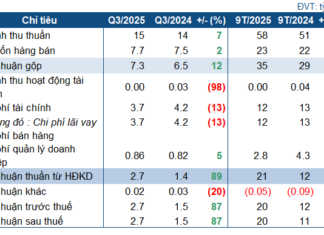 Xuân Minh Hydropower Profits Nearly Double on Surging Electricity Output