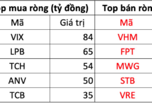 Foreign Block Continues Net Selling Streak with VND 1.8 Trillion in Early October: Which Stocks Were Hit Hardest?