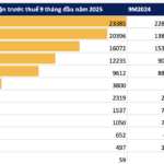 Bank Profit Update Morning of October 25: Lender Reports 10x Profit Surge Year-on-Year, Customer Deposits Jump Over 30%