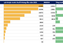 Bank Profit Update Morning of October 25: Lender Reports 10x Profit Surge Year-on-Year, Customer Deposits Jump Over 30%