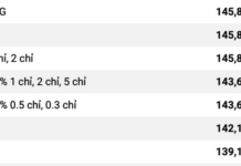 Gold Prices Surge on October 30th Afternoon, Approaching 148 Million VND per Tael